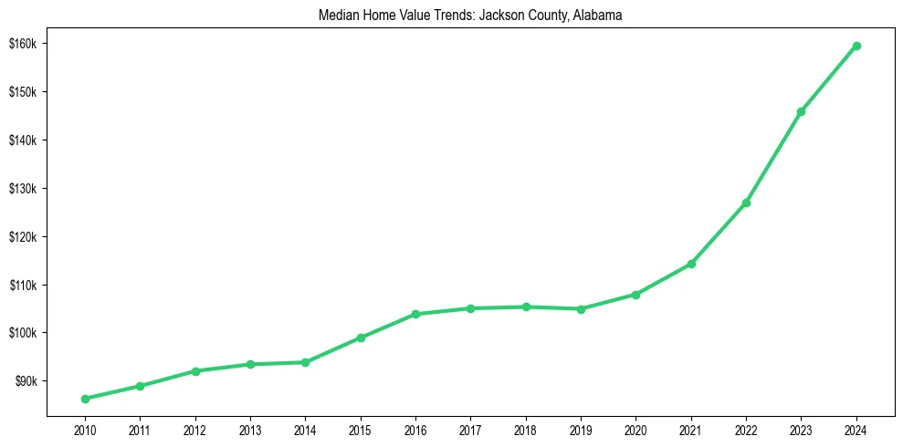 Median property value trends in 