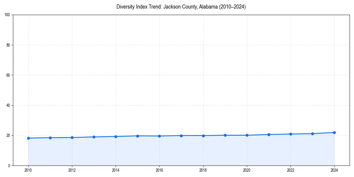 Line chart showing diversity index trends for 
