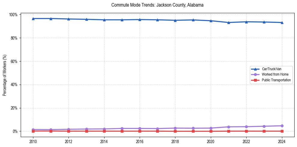 Transportation trends in Jackson County, Alabama