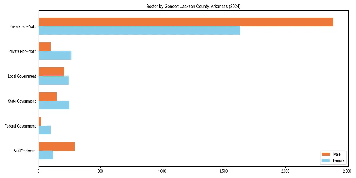 Employment sector breakdown by gender in 