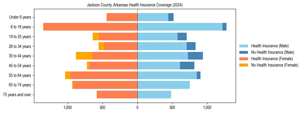 Health insurance pyramid for Jackson County, Arkansas