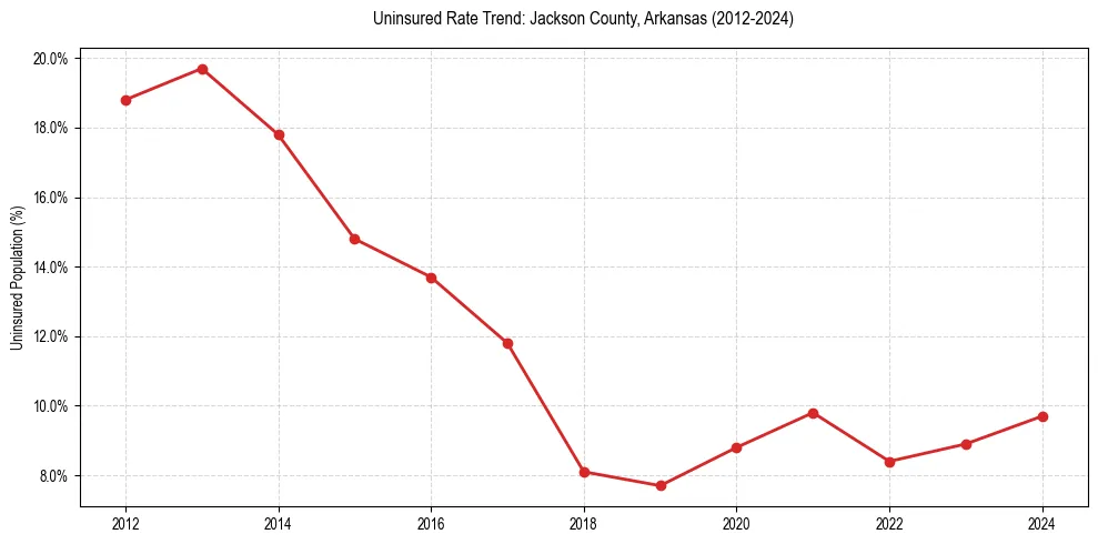 Uninsured trend chart for Jackson County, Arkansas