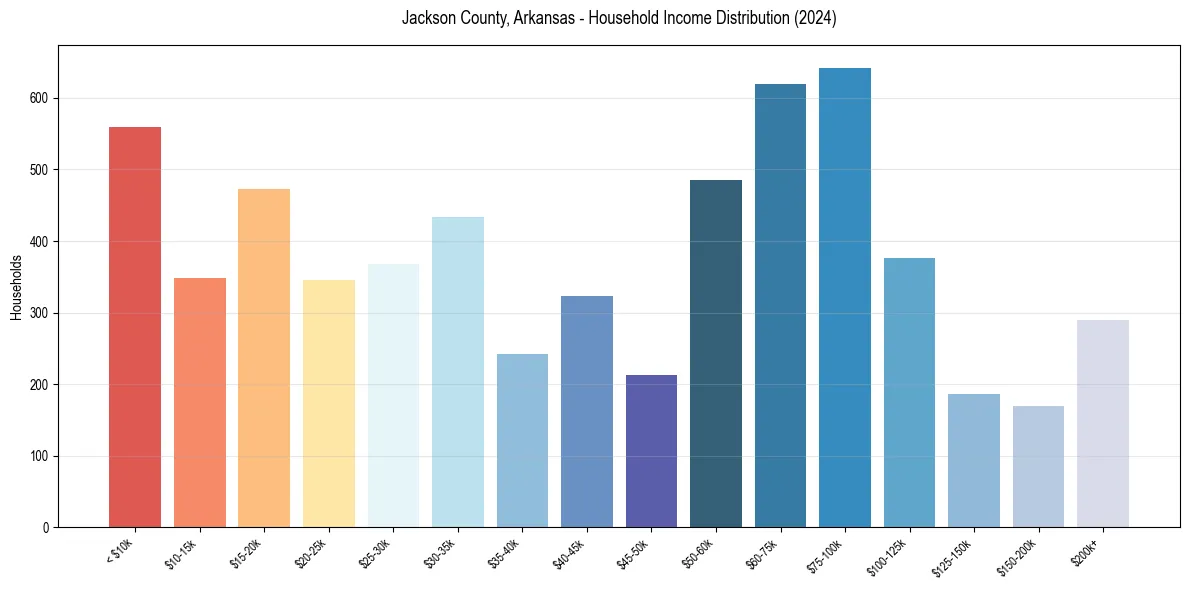 Income Distribution for 