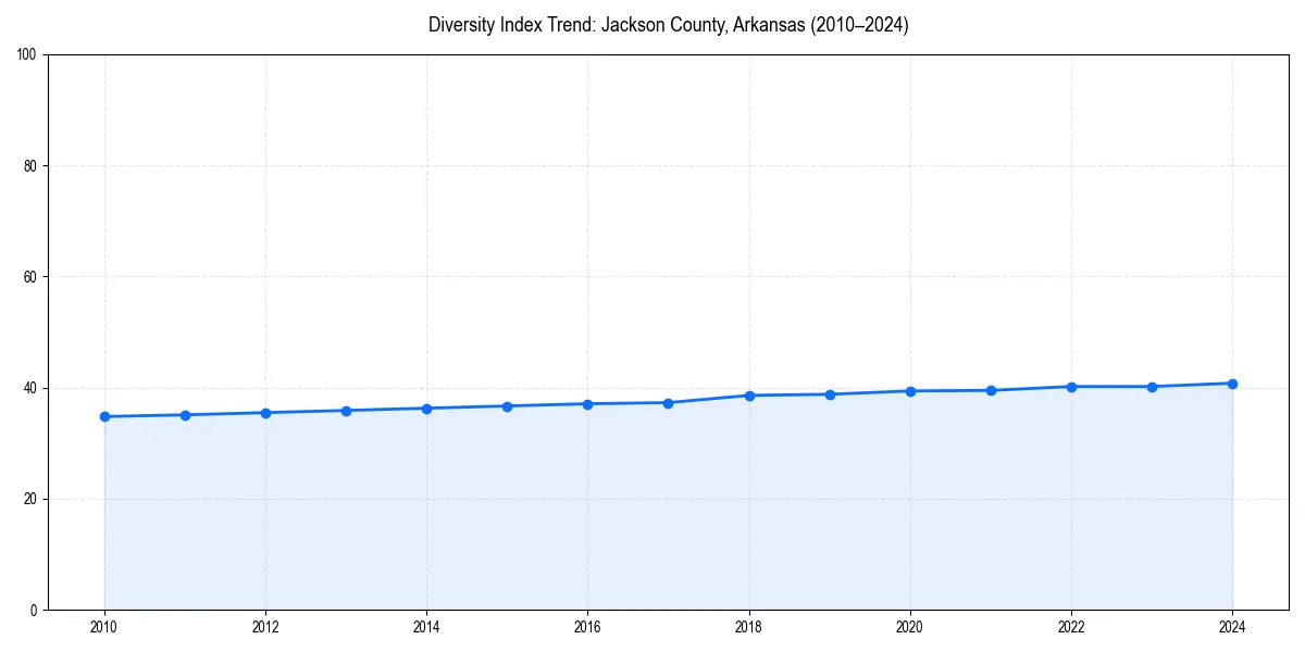 Line chart showing diversity index trends for 