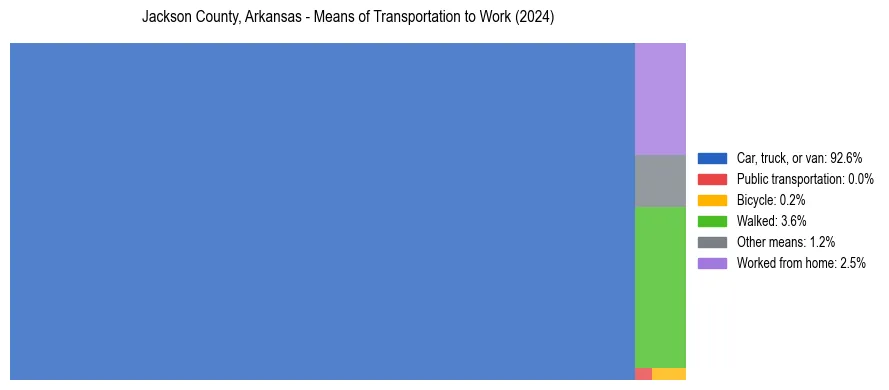 Commute modes in Jackson County, Arkansas