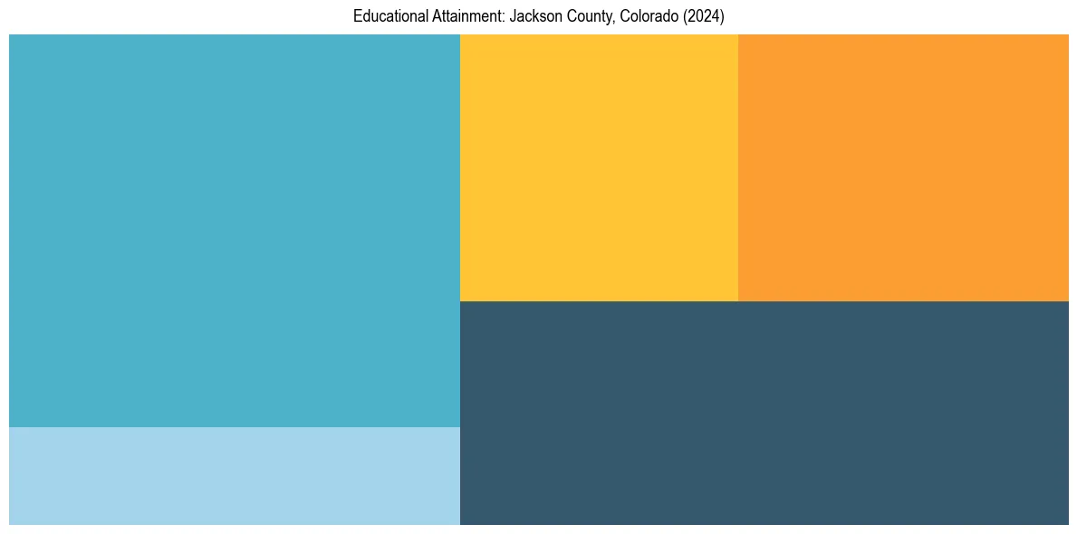 Education Treemap for  in 2024