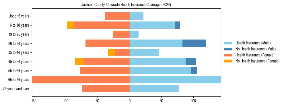 Health insurance pyramid for Jackson County, Colorado