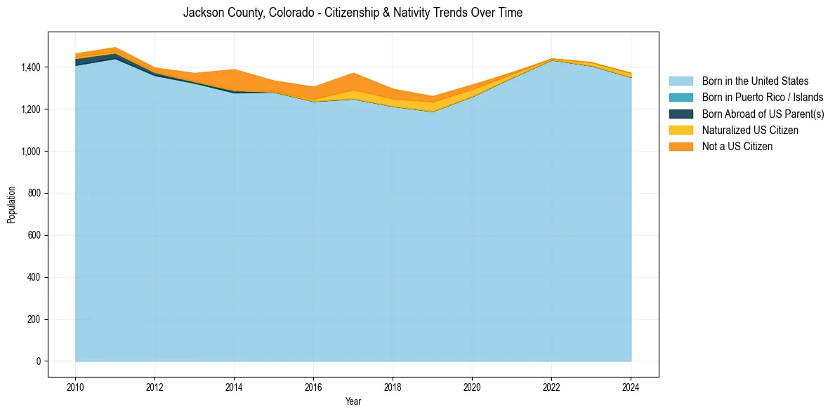 Historical nativity trends for 