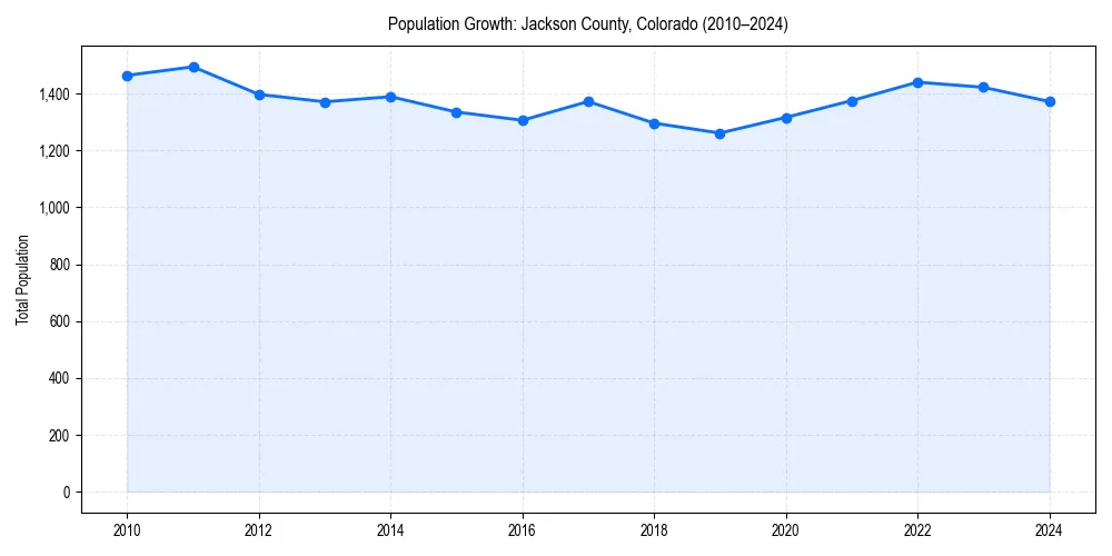 Population trends in 