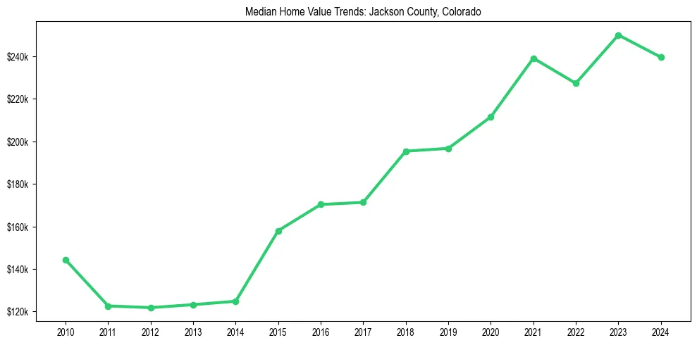 Median property value trends in 