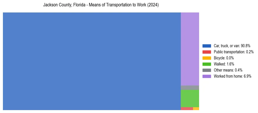 Commute modes in Jackson County, Florida