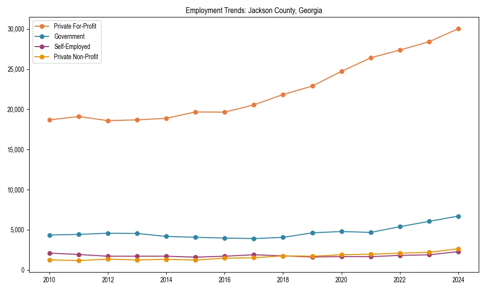 Long-term employment trends in 