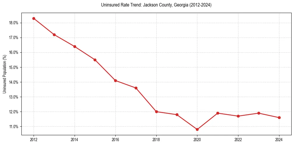 Uninsured trend chart for Jackson County, Georgia