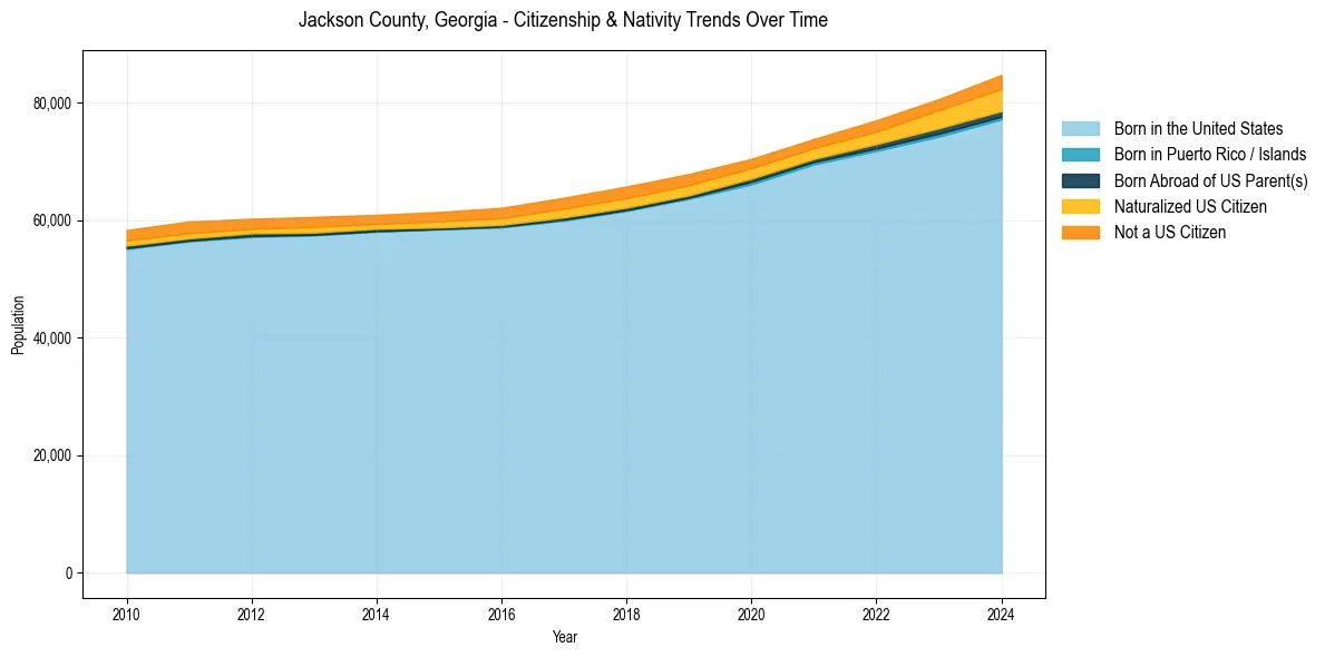Historical nativity trends for 