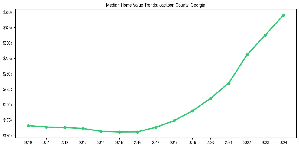 Median property value trends in 