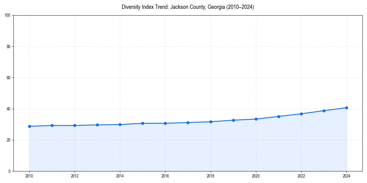 Line chart showing diversity index trends for 
