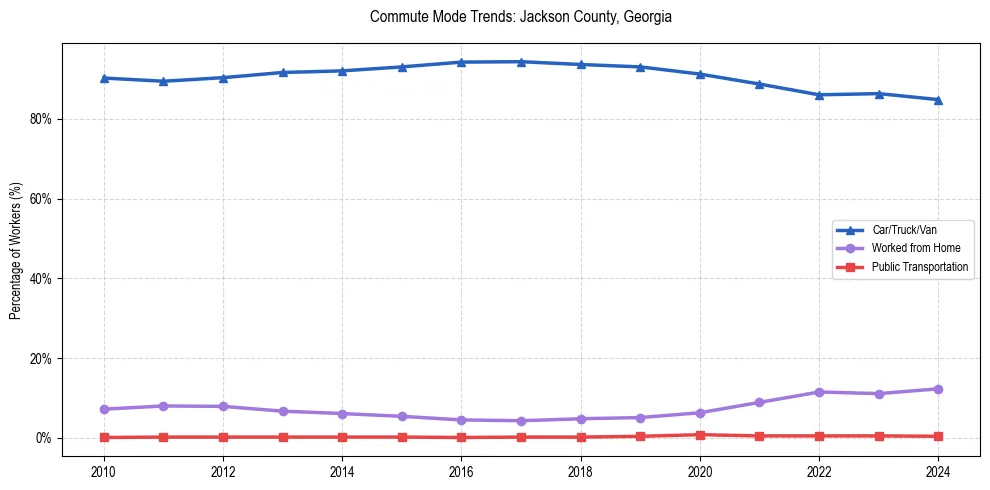 Transportation trends in Jackson County, Georgia