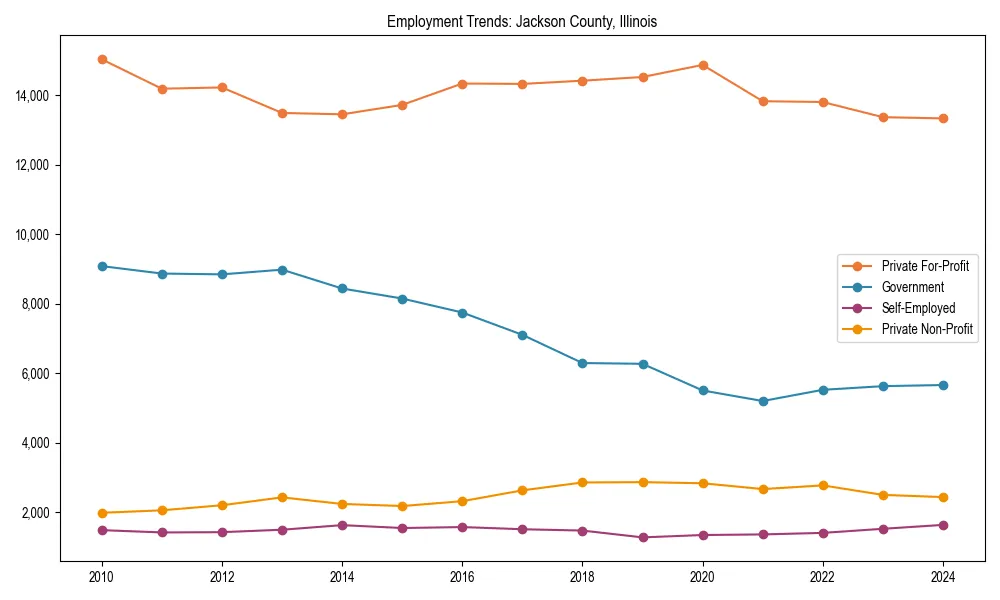 Long-term employment trends in 