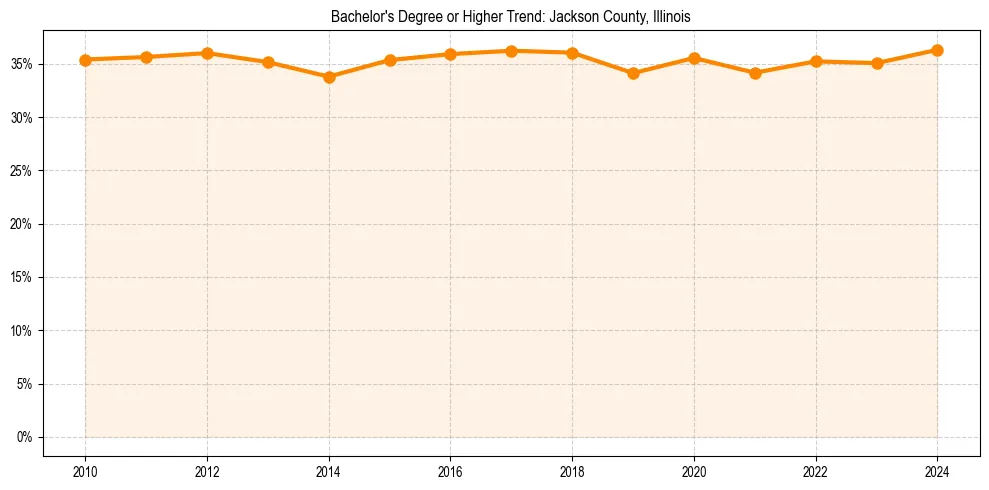 Trend chart showing bachelor degree growth in 