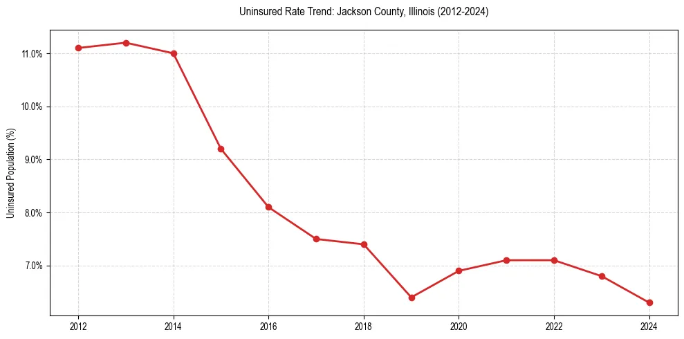 Uninsured trend chart for Jackson County, Illinois