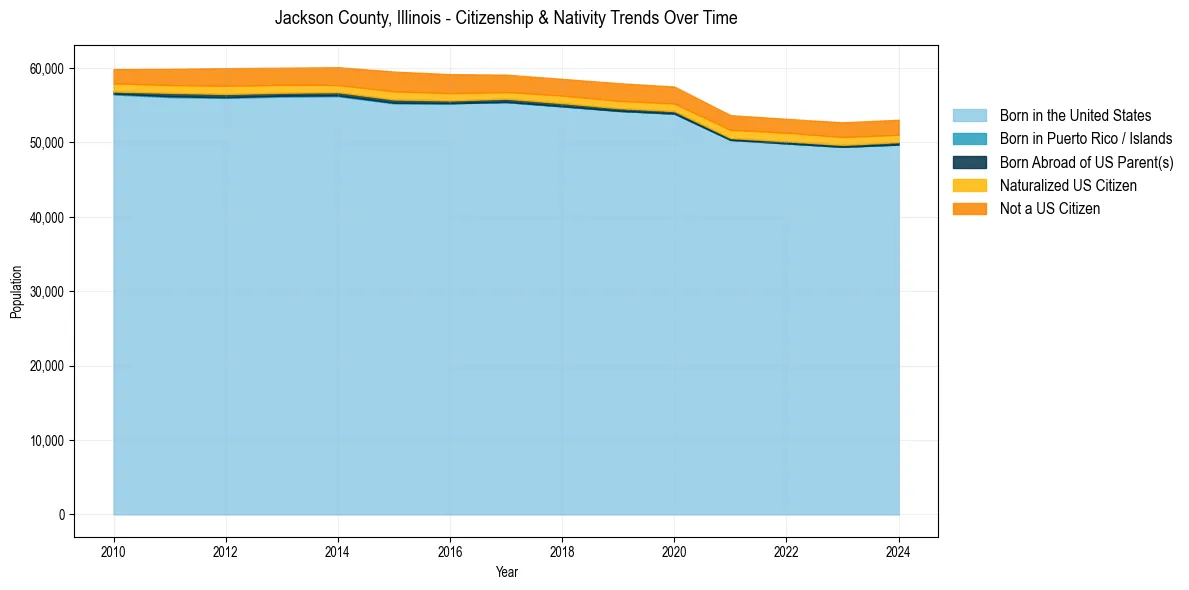 Historical nativity trends for 