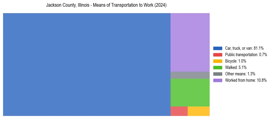 Commute modes in Jackson County, Illinois