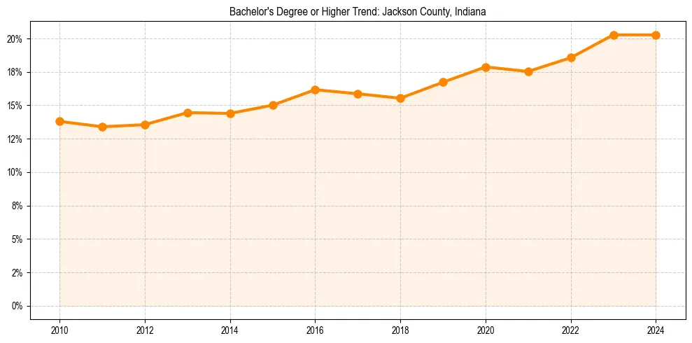 Trend chart showing bachelor degree growth in 