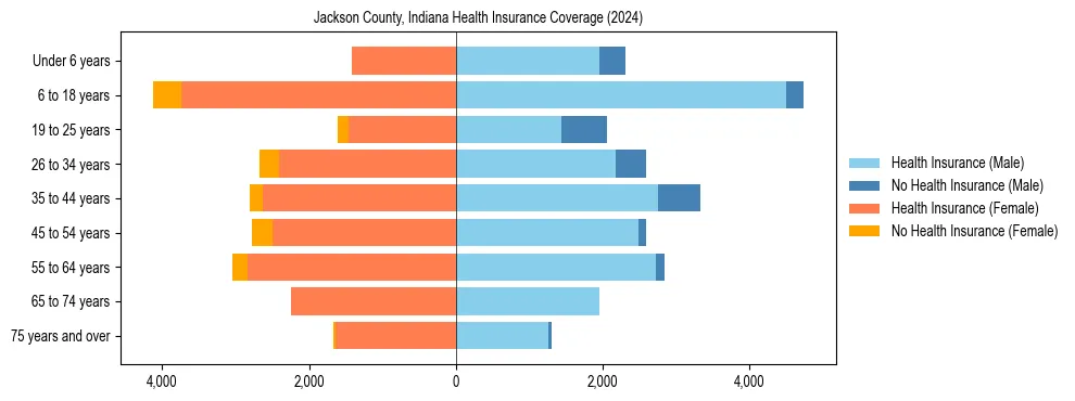 Health insurance pyramid for Jackson County, Indiana