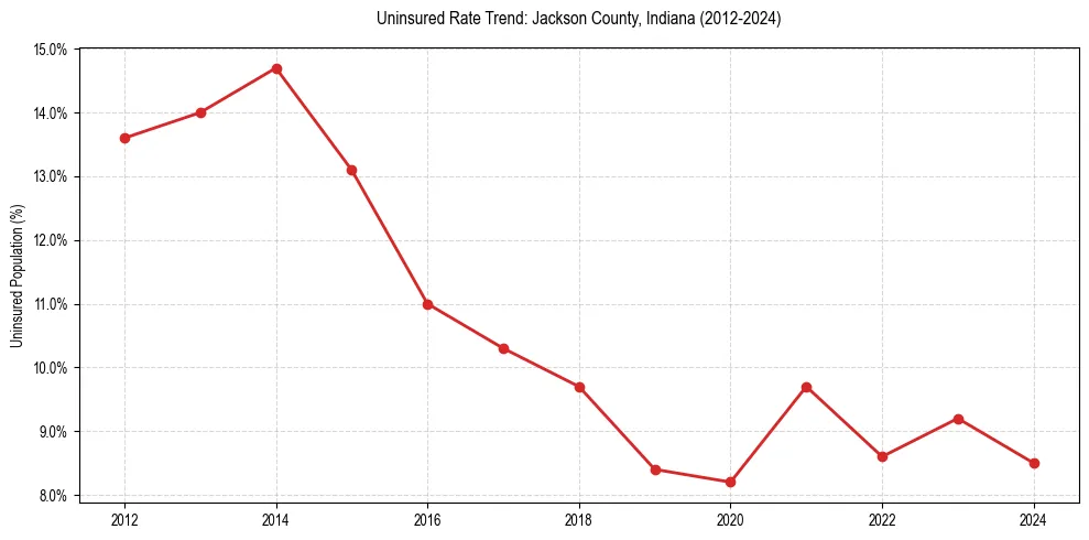 Uninsured trend chart for Jackson County, Indiana