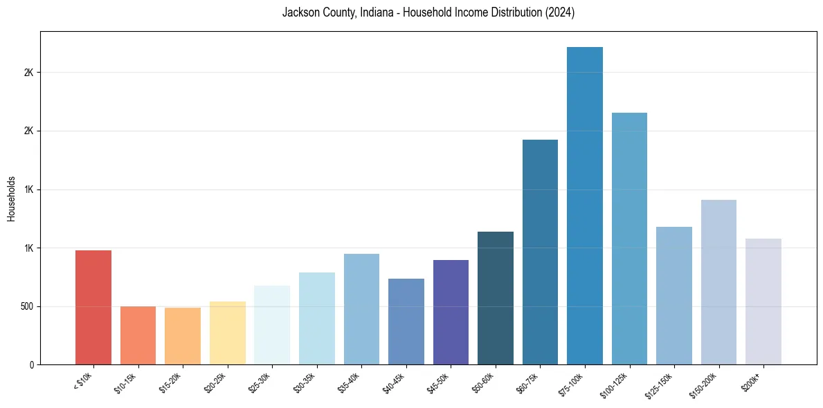 Income Distribution for 