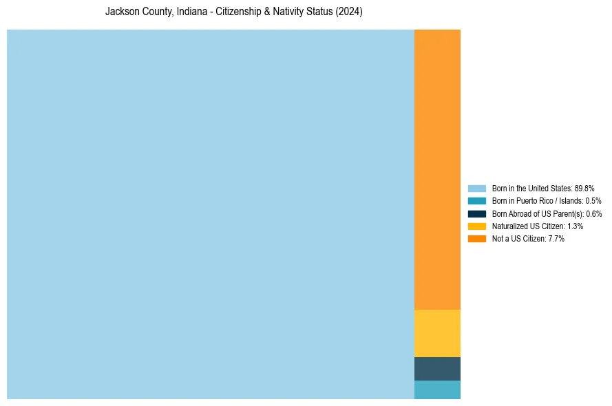 Nativity Treemap for 