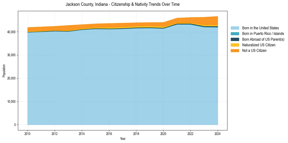 Historical nativity trends for 