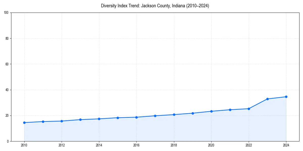 Line chart showing diversity index trends for 