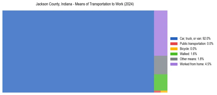 Commute modes in Jackson County, Indiana