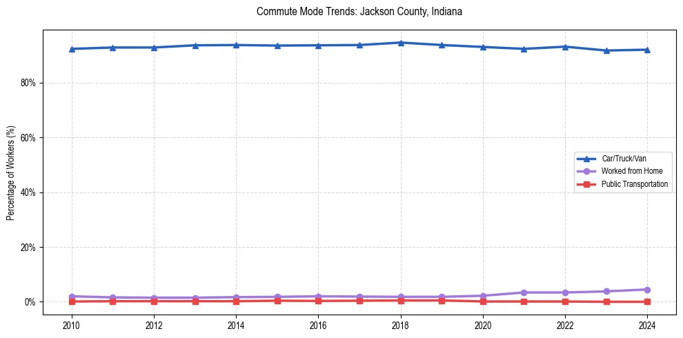 Transportation trends in Jackson County, Indiana