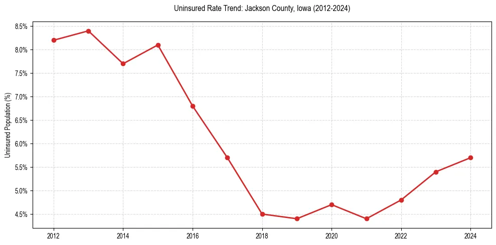 Uninsured trend chart for Jackson County, Iowa