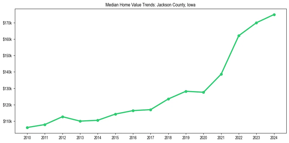 Median property value trends in 