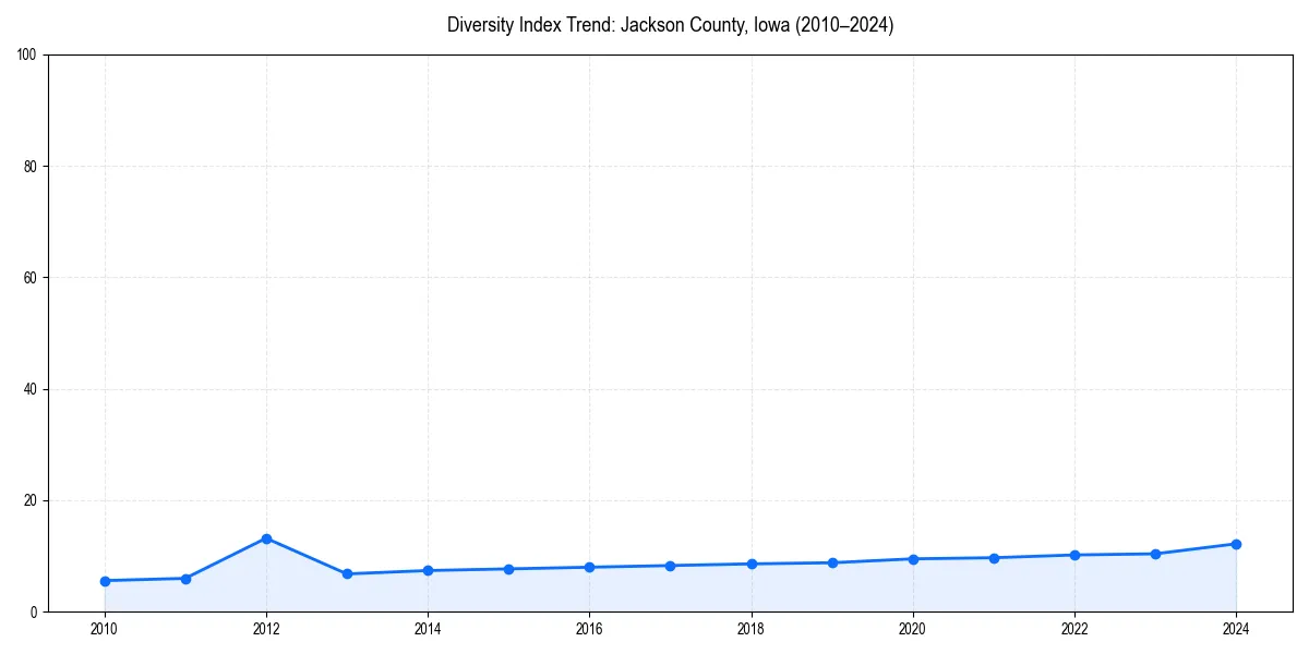 Line chart showing diversity index trends for 