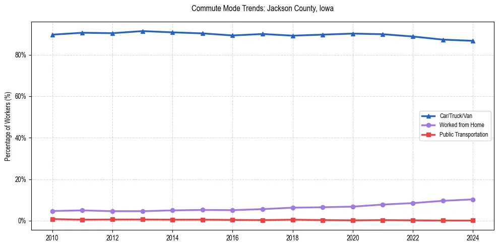 Transportation trends in Jackson County, Iowa