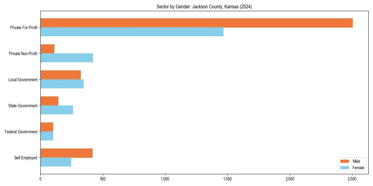 Employment sector breakdown by gender in 