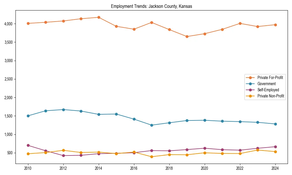 Long-term employment trends in 