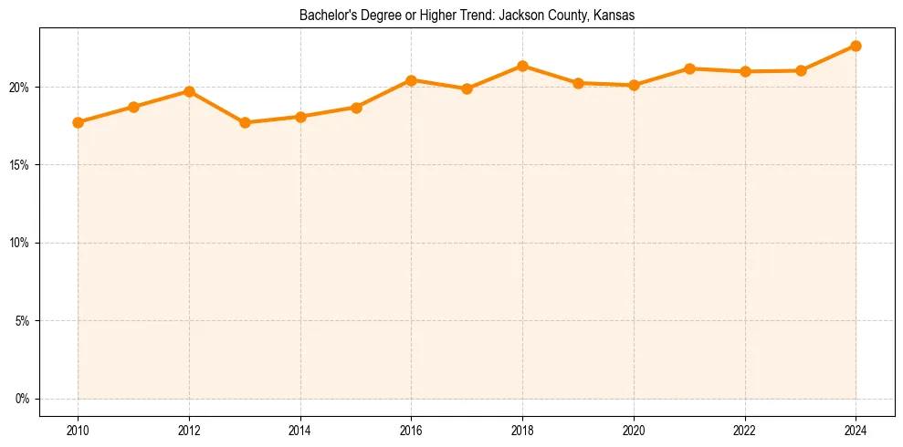 Trend chart showing bachelor degree growth in 