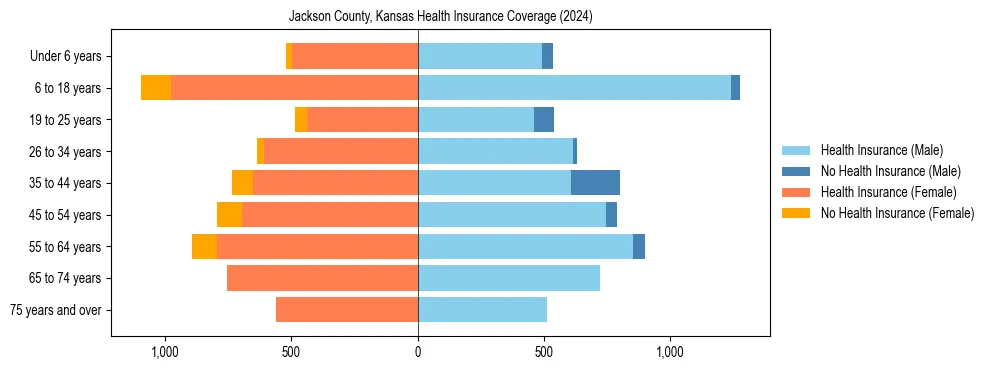 Health insurance pyramid for Jackson County, Kansas