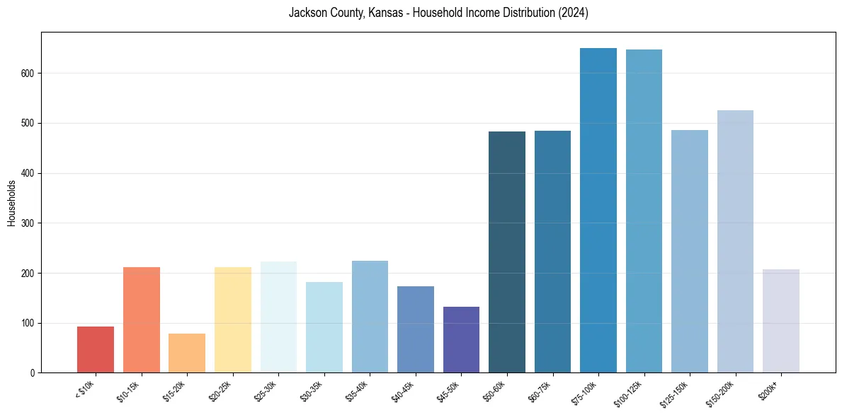 Income Distribution for 