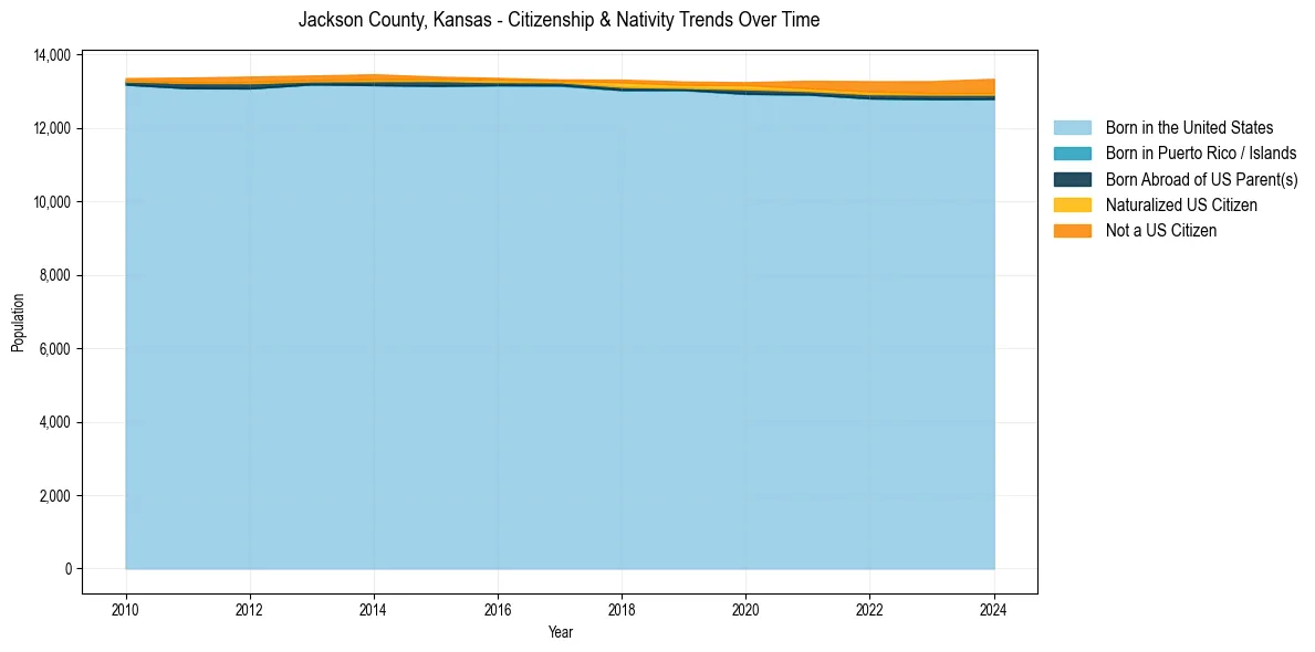 Historical nativity trends for 