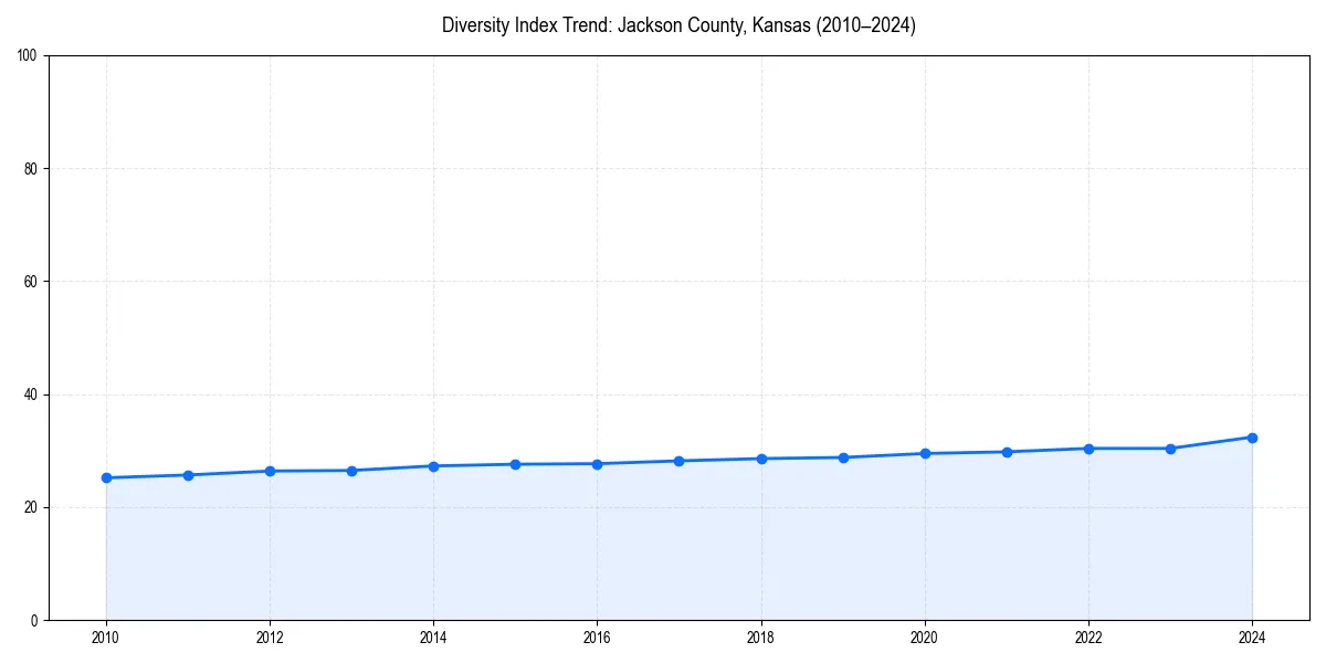Line chart showing diversity index trends for 