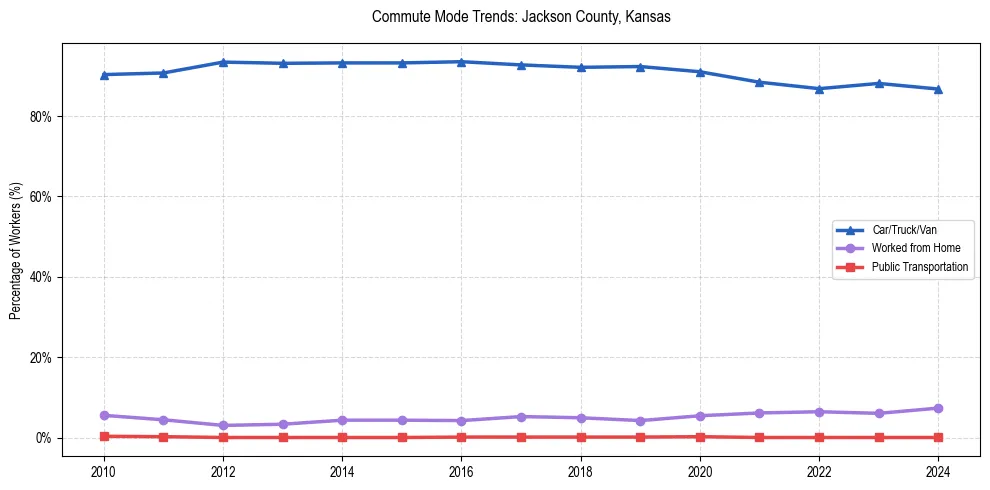 Transportation trends in Jackson County, Kansas