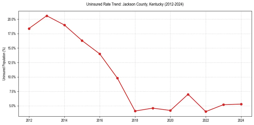 Uninsured trend chart for Jackson County, Kentucky