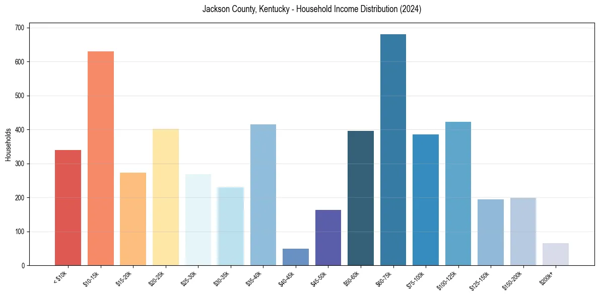 Income Distribution for 
