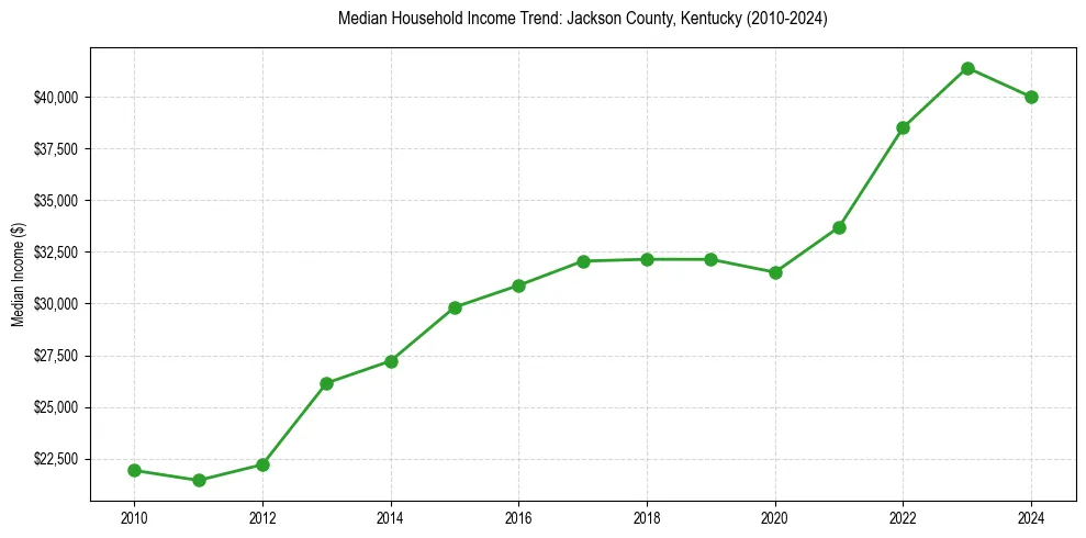 Income trend for 